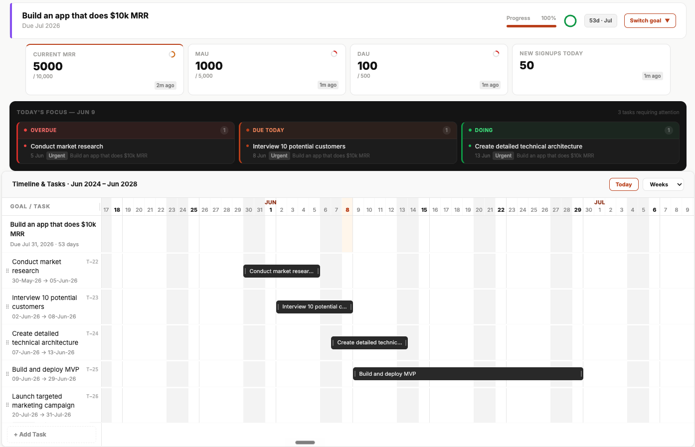 CertainGoal dashboard showing goal progress, KPIs, today's focus, and timeline view